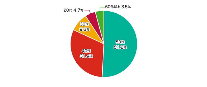 Q5.年代について