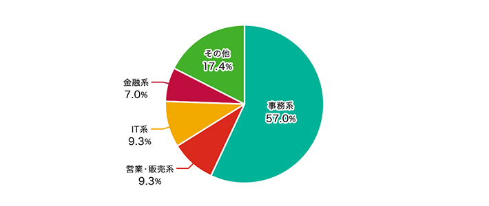 Q6.職種について