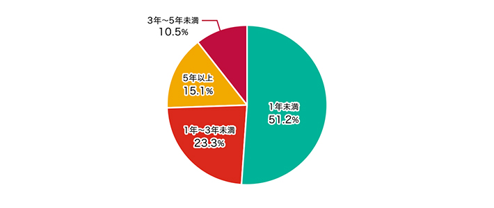 Q7.継続年数について