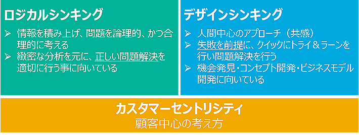 ロジカルシンキング 情報を積み上げ、問題を論理的、かつ合理的に考える 緻密な分析を元に、正しい問題解決を適切に行う事に向いている デザインシンキング 人間中心のアプローチ(共感) 失敗を前提に、クイックにトライ&ラーンを行い問題解決を行う 機会発見・コンセプト開発・ビジネスモデル開発に向いている カスタマーセントリシティ 顧客中心の考え方