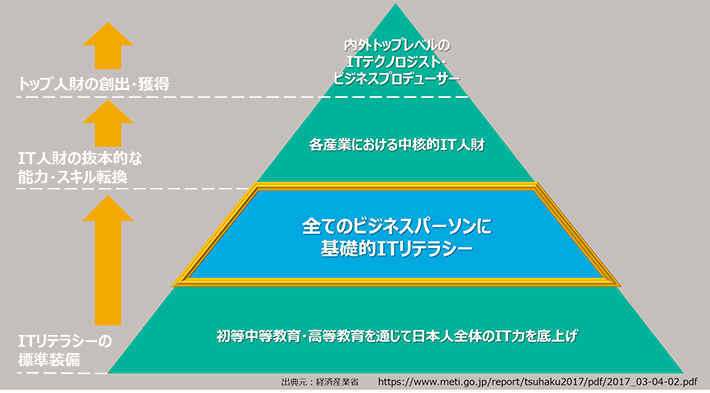 ITリテラシーの標準装備 初等中等教育・高等教育を通じて日本人全体のIT力を底上げ 全てのビジネスパーソンに基礎的ITリテラシー IT人財の抜本的な能力・スキル転換 各産業における中核的IT人財 トップ人財の創出・獲得 内外トップレベルのITテクノロジスト・ビジネスプロデューサー