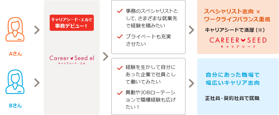 ［キャリアシード・エルで事務デビュー！］キャリアシード・エル ［Aさん］・事務のスペシャリストとして、さまざまな就業先で経験を積みたい・プライベートも充実させたい→スペシャリスト志向×ワークライフバランス重視 キャリアシードで活躍（※）キャリアシード ［Bさん］・経験を生かして自分にあった企業で社員として働いてみたい・異動やJOBローテーションで職種経験も広げたい！→自分にあった職場で幅広いキャリア志向 正社員・契約社員で就職