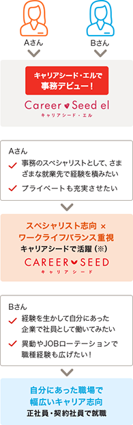 ［キャリアシード・エルで事務デビュー！］キャリアシード・エル ［Aさん］・事務のスペシャリストとして、さまざまな就業先で経験を積みたい・プライベートも充実させたい→スペシャリスト志向×ワークライフバランス重視 キャリアシードで活躍（※）キャリアシード ［Bさん］・経験を生かして自分にあった企業で社員として働いてみたい・異動やJOBローテーションで職種経験も広げたい！→自分にあった職場で幅広いキャリア志向 正社員・契約社員で就職