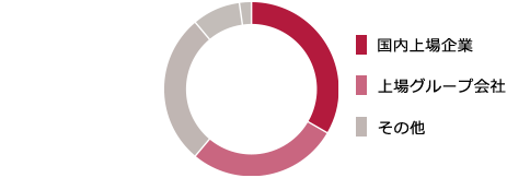 国内上場企業、上場グループ会社、その他の順に多い