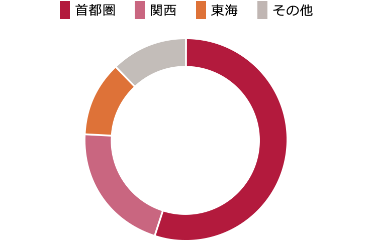 首都圏、関西、東海、その他の順に多い