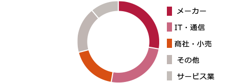 メーカー、IT・通信、商社・小売、その他、サービス業の順に多い