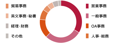 営業事務、一般事務、OA事務、人事・総務、貿易事務、英文事務・秘書、経理・財務、その他の順に多い