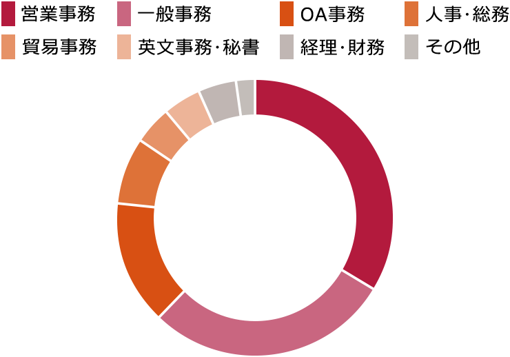 営業事務、一般事務、OA事務、人事・総務、貿易事務、英文事務・秘書、経理・財務、その他の順に多い