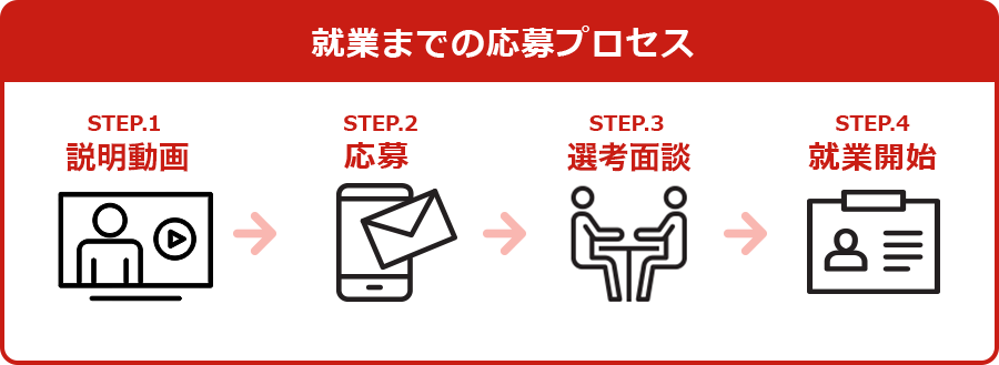 就業までの応募プロセス STEP.1:説明動画 STEP.2:応募 STEP.3:選考面談 STEP.4:就業開始