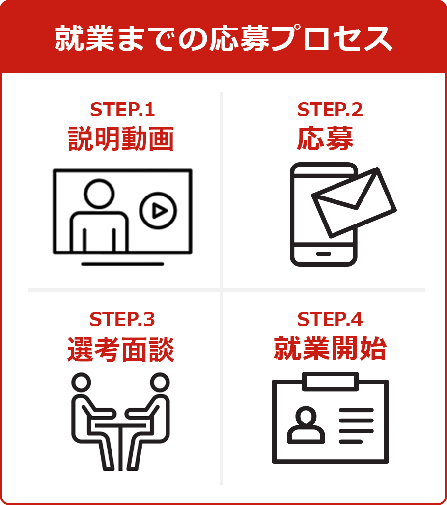 就業までの応募プロセス STEP.1：説明動画 STEP.2：応募 STEP.3：選考面談 STEP.4：就業開始