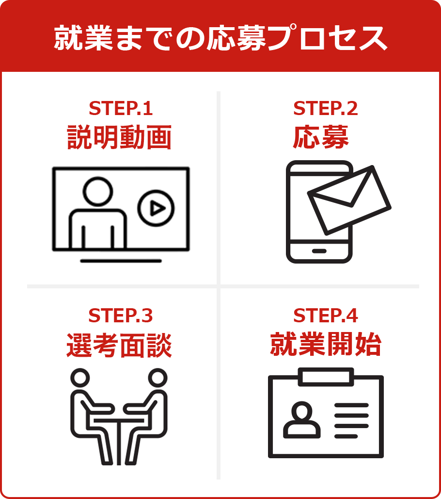 就業までの応募プロセス STEP.1:説明動画 STEP.2:応募 STEP.3:選考面談 STEP.4:就業開始