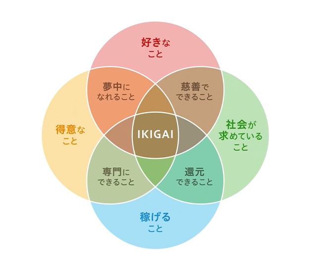 IKIGAI Compassのコンセプト