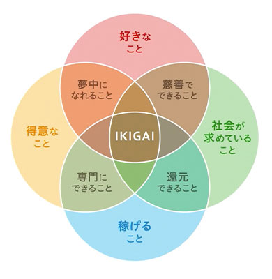 IKIGAI Compassのコンセプト