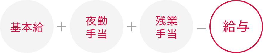 基本給+夜勤手当+残業手当=給与