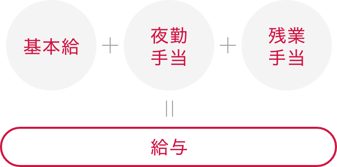 基本給+夜勤手当+残業手当=給与