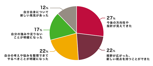 オンラインキャリアコンサルティングが有益だったと思った理由 TOP5