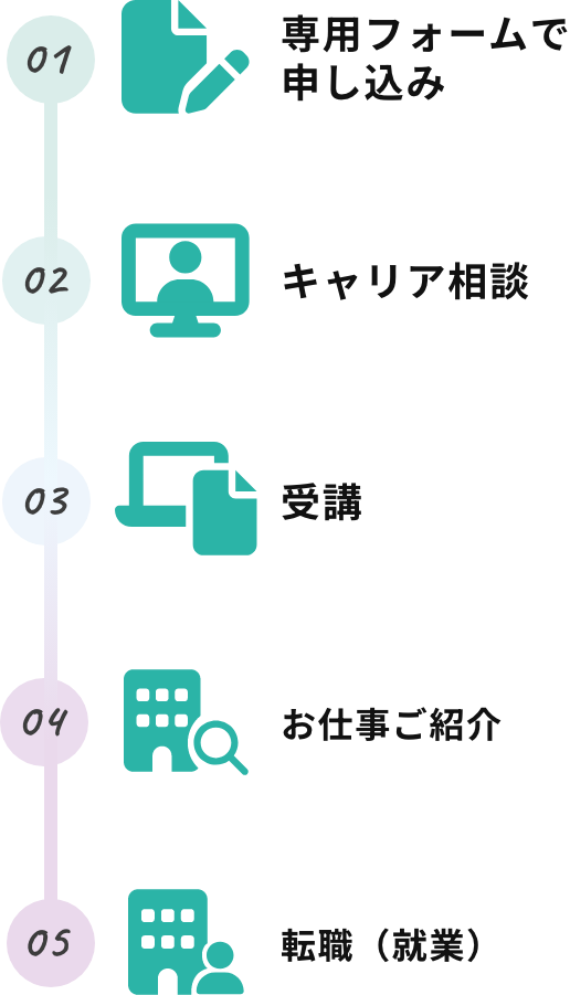 01専用フォームで申し込み 02キャリア相談 03受講 04お仕事ご紹介 05転職（就業）