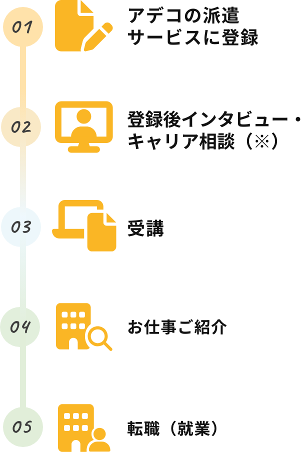 01アデコの派遣サービスに登録 02登録後インタビュー・キャリア相談（※） 03受講 04お仕事ご紹介 05転職（就業）