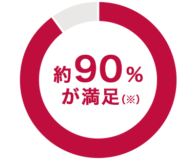 約90%が満足（※）