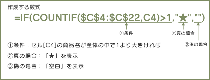 作成する数式は =IF(COUNTIF($C$4:$C$22,C4)>1,"★","")。① 条件：セル[C4]の商品名が全体の中で1より大きければ（$C$4:$C$22,C4)>1）　② 真の場合：「★」を表示　③ 偽の場合：「空白」を表示