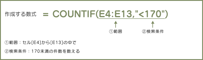 作成する数式=COUNTIF(E4:E13,"<170")