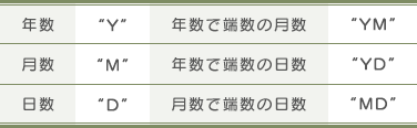 年数"Y"	年数で端数の月数"YM" 月数"M" 年数で端数の日数"YD" 日数"D" 月数で端数の日数"MD"