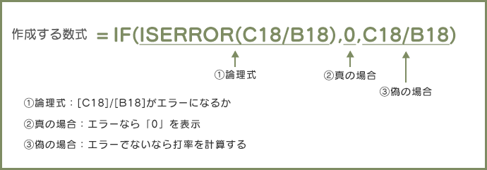 作成する数式は =IF(ISERROR(C18/B18),0,C18/B18)　① 論理式：[C18]/[B18]がエラーになるか　② 真の場合：エラーなら「0」を表示　③ エラーでないなら打率を計算する