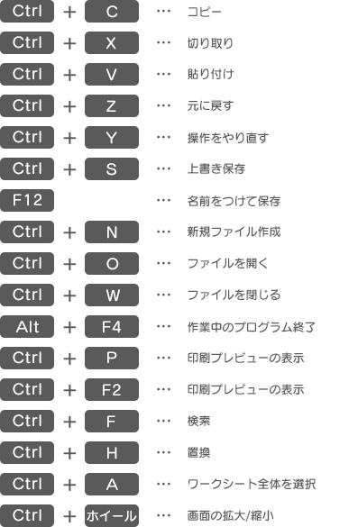 Ctrl＋C…コピー　Ctrl＋X…切り取り　Ctrl＋V…貼り付け　Ctrl＋Z…元に戻す　Ctrl＋Y…操作をやり直す　Ctrl＋S…上書き保存　F12…名前をつけて保存　Ctrl＋N…新規ファイル作成　Ctrl＋O…ファイルを開く　Ctrl＋W…ファイルを閉じる　Alt＋F4…作業中のプログラム終了　Ctrl＋P…印刷プレビューの表示　Ctrl＋F2…印刷プレビューの表示　Ctrl＋F…検索　Ctrl＋H…置換　Ctrl＋A…ワークシート全体を選択　Ctrl＋ホイール…画面の拡大/縮小