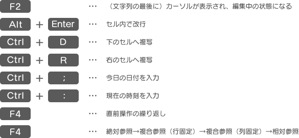 F2…(文字列の最後に)カーソルが表示され、編集中の状態になる Alt+Enter…セル内で改行 Ctrl+D…下のセルへ複写 Ctrl+R…右のセルへ複写 Ctrl+;…今日の日付を入力 Ctrl+:…現在の時刻を入力 F4…直前操作の繰り返し F4…絶対参照→複合参照(行固定)→複合参照(列固定)→相対参照
