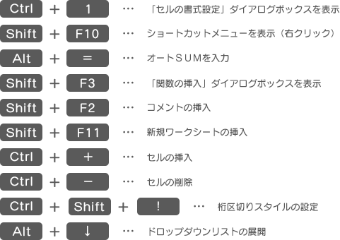 Ctrl+1…「セルの書式設定」ダイアログボックスを表示 Shift+F10…ショートカットメニューを表示(右クリック) Alt+=…オートSUMを入力 Shift+F3…「関数の挿入」ダイアログボックスを表示 Shift+F2…コメントの挿入 Shift+F11…新規ワークシートの挿入 Ctrl++…セルの挿入 Ctrl+-…セルの削除 Ctrl+Shift+!…桁区切りスタイルの設定 Alt+↓…ドロップダウンリストの展開