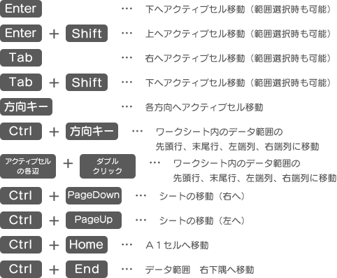 Enter…下へアクティブセル移動（範囲選択時も可能）　Enter＋Shift…上へアクティブセル移動（範囲選択時も可能）　Tab…右へアクティブセル移動（範囲選択時も可能）　Tab＋Shift…下へアクティブセル移動（範囲選択時も可能）　方向キー…各方向へアクティブセル移動　Ctrl＋方向キー…ワークシート内のデータ範囲の先頭行、末尾行、左端列、右端列に移動　アクティブセルの各辺＋ダブルクリック…ワークシート内のデータ範囲の先頭行、末尾行、左端列、右端列に移動　Ctrl＋PageDown…シートの移動（右へ）　Ctrl＋PageUp…シートの移動（左へ）　Ctrl＋Home…A1セルへ移動　Ctrl＋End…データ範囲右下隅へ移動