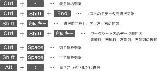 Ctrl＋*…表全体の選択　Ctrl＋Shift＋End…リストの全データを選択する　Shift＋方向キー…選択範囲を上、下、左、右に拡張　Ctrl＋Shift＋方向キー…ワークシート内のデータ範囲の先頭行、末尾行、左端列、右端列に移動　Ctrl＋Space…列全体を選択　Shift＋Space…行全体を選択　Alt＋；…見えているセルだけ選択