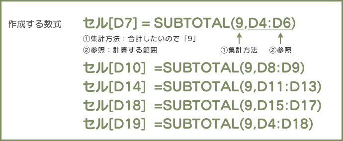 作成する数式	セル[D7]=SUBTOTAL(9,D4:D6) セル[D10]=SUBTOTAL(9,D8:D9) セル[D14]=SUBTOTAL(9,D11:D13) セル[D18]=SUBTOTAL(9,D15:D17) セル[D19]=SUBTOTAL(9,D4:D18) 集計方法：合計したいので「9」 参照：計算する範囲