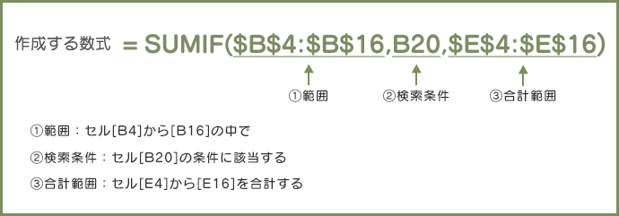 作成する数式	=SUMIF($B$4:$B$16,B20,$E$4:$E$16)