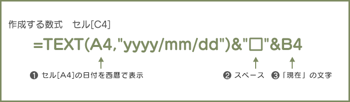 作成する数式 セル[C4] =TEXT(A4,"yyyy/mm/dd")&"□"&B4 1セル[A4]の日付を西暦で表示 ②スペース ③「現在」の文字