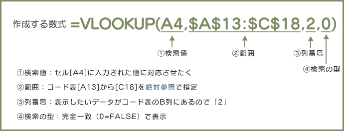 作成する数式	=VLOOKUP(A4,$A$13:$C$18,2,0)　1検索値：セル[A4]に入力された値に対応させたく　②範囲：コード表[A13]から[C18]を絶対参照で指定　③列番号：表示したいデータがコード表のB列にあるので「2」　④検索の型：完全一致（0=FALSE）で表示