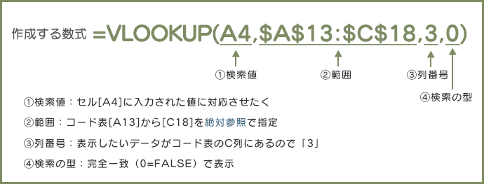 作成する数式	=VLOOKUP(A4,$A$13:$C$18,3,0) 1検索値：セル[A4]に入力された値に対応させたく　②範囲：コード表[A13]から[C18]を絶対参照で指定　③列番号：表示したいデータがコード表のC列にあるので「3」　④検索の型：完全一致（0=FALSE）で表示