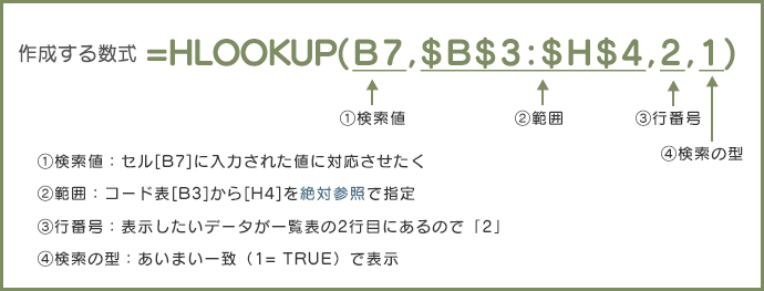 作成する数式	=HLOOKUP(B7,$B$3:$H$4,2,1)　1検索値：セル[B7]に入力された値に対応させたく　②範囲：コード表[B3]から[H4]を絶対参照で指定　③行番号：表示したいデータが一覧表の2行目にあるので「2」　④④検索の型：あいまい一致（1= TRUE）で表示