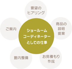 ショールームコーディネーターとしての仕事…ご案内、要望のヒアリング、商品の説明・提案、館内整備、お見積り作成