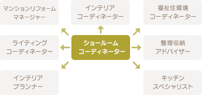 ショールームコーディネーター→マンションリフォームマネジャー、ライティングコーディネーター、インテリアプランナー、インテリアコーディネーター、福祉住環境コーディネーター、整理収納アドバイザー、キッチンスペシャリスト