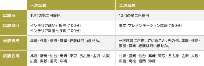 一次試験/二次試験 試験日：10月の第二日曜日/12月の第二日曜日 試験科目：インテリア商品と販売（100分）インテリア計画と技術（100分）/論文・プレゼンテーション試験（180分） 受験資格：年齢・性別・学歴・職業・経験は問いません。/一次試験に合格していること。その他、年齢・性別・学歴・職業・経験は問いません。 試験会場：札幌・盛岡・仙台・高崎・東京・名古屋・金沢・大阪・広島・高松・福岡・沖縄/札幌・盛岡・仙台・高崎・東京・名古屋・金沢・大阪・広島・高松・福岡・沖縄