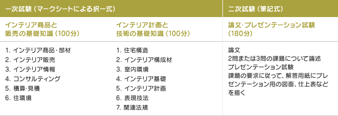 一次試験（マークシートによる択一式） インテリア商品と販売の基礎知識（100分） 1. インテリア商品・部材 2. インテリア販売 3. インテリア情報 4. コンサルティング 5. 積算･見積 6. 住環境 インテリア計画と技術の基礎知識（100分） 1. 住宅構造 2. インテリア構成材 3. 室内環境 4. インテリア基礎 5インテリア計画 6.表現技法 7.関連法規 二次試験（筆記式） 論文・プレゼンテーション試験（180分） 論文 2問または3問の課題について論述 プレゼンテーション試験 課題の要求に従って、解答用紙にプレゼンテーション用の図面、仕上表などを描く