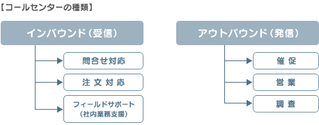 コールセンターの種類