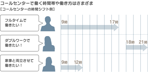 コールセンターで働く時間帯や働き方はさまざま