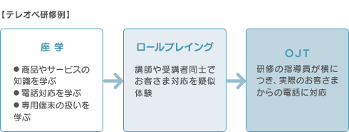 テレオペ研修例