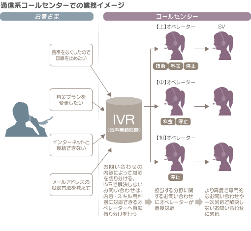 通信系コールセンターでの業務イメージ