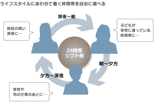 ライフスタイルにあわせて働く時間帯を自由に選べる