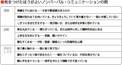 気をつけたほうがよいノンバーバル・コミュニケーションの例 視線 視線を下に向ける……不安や緊張感のあらわれ 視線が別のほうを向いている、きょろきょろしていて落ち着かない……話に共感していない しきりにまばたきをする……気が弱いか、または相手を非常に恐れている 姿勢 背を丸めている……煙たがっている、または相手に対して精神的劣位にある 上体をななめにする……拒絶、疑いのサイン 肩をすくめる……不快・困惑・疑惑といった防衛的な心理 手足のしぐさ 指で鼻に触れる……話に乗り気でない 顔をこすったり指で机をたたく……嘘をついているか、不快な気分でいる 額に手をあてている……相手を今ひとつ信頼できず迷っている