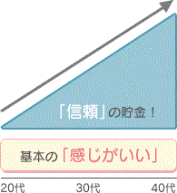 「信頼」の貯金！ 基本の「感じがいい」 20代 30代 40代