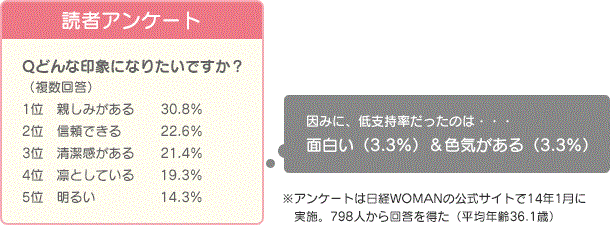読者アンケート Qどんな印象になりたいですか?(複数回答) 1位 親しみがある 30.8% 2位 信頼できる 22.6% 3位 清潔感がある 21.4% 4位 凛としている 19.3% 5位 明るい 14.3% 因みに、低支持率だったのは…面白い(3.3%)&色気がある(3.3%) ※アンケートは日経WOMANの公式サイトで14年1月に実施。798人から回答を得た(平均年齢36.1歳)